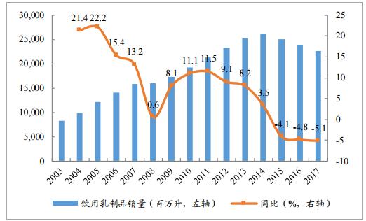 来源:公开资料整理2003-2017年中国引用乳制品销售额及增速数据来源